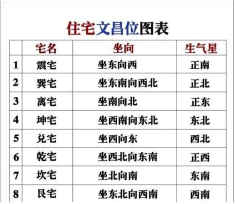 坐西南朝東北文昌位|家中文昌位的找法